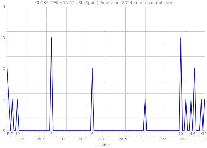 GLOBALTEK ARAGON SL (Spain) Page visits 2024 