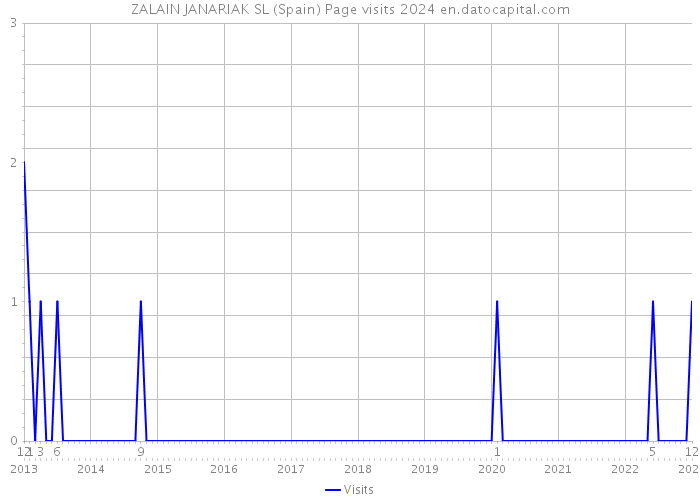 ZALAIN JANARIAK SL (Spain) Page visits 2024 