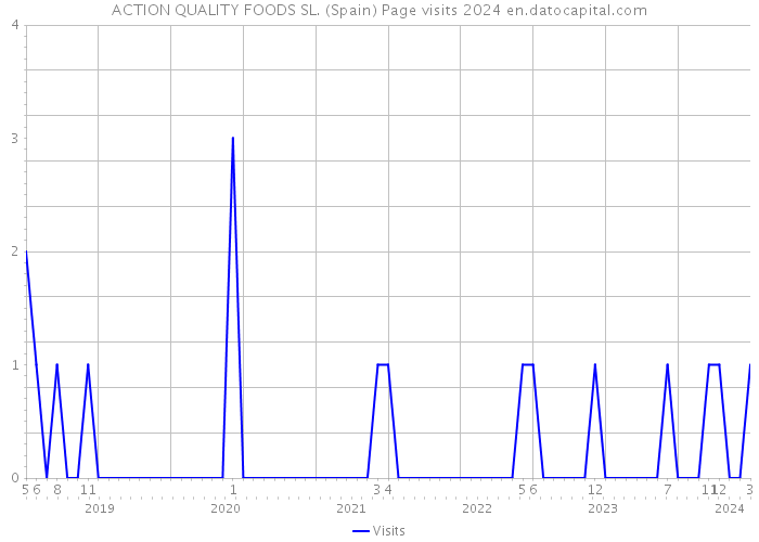 ACTION QUALITY FOODS SL. (Spain) Page visits 2024 