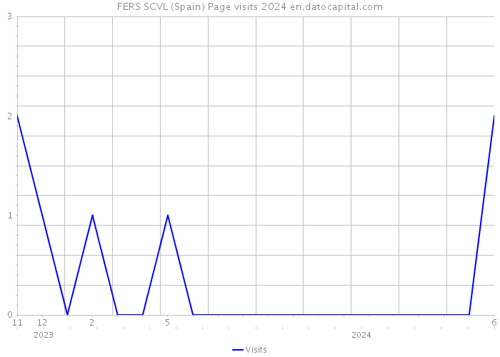 FERS SCVL (Spain) Page visits 2024 