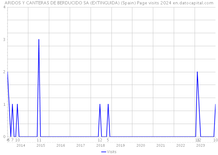 ARIDOS Y CANTERAS DE BERDUCIDO SA (EXTINGUIDA) (Spain) Page visits 2024 