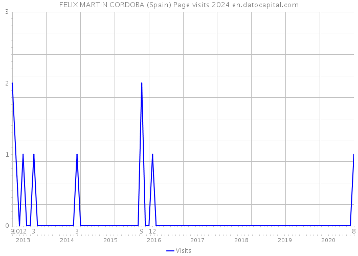 FELIX MARTIN CORDOBA (Spain) Page visits 2024 