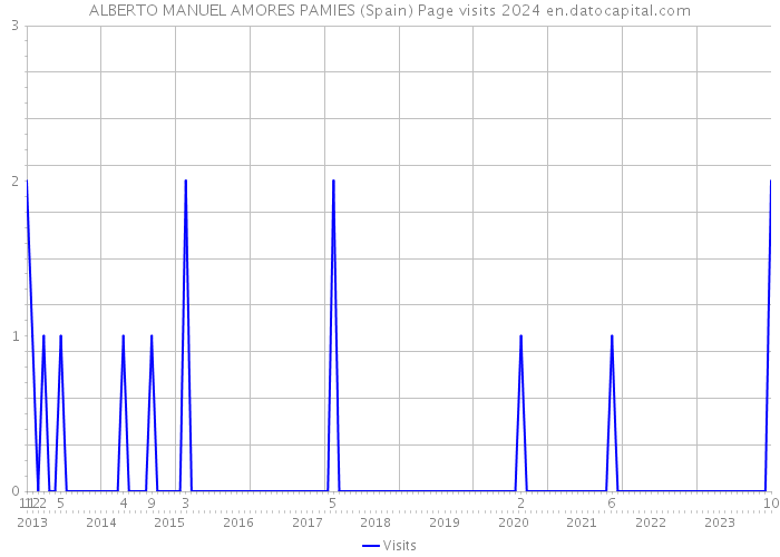 ALBERTO MANUEL AMORES PAMIES (Spain) Page visits 2024 