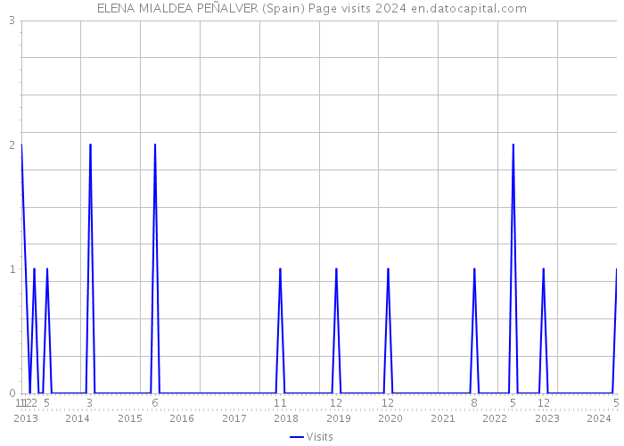 ELENA MIALDEA PEÑALVER (Spain) Page visits 2024 