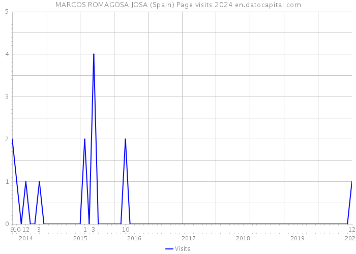 MARCOS ROMAGOSA JOSA (Spain) Page visits 2024 