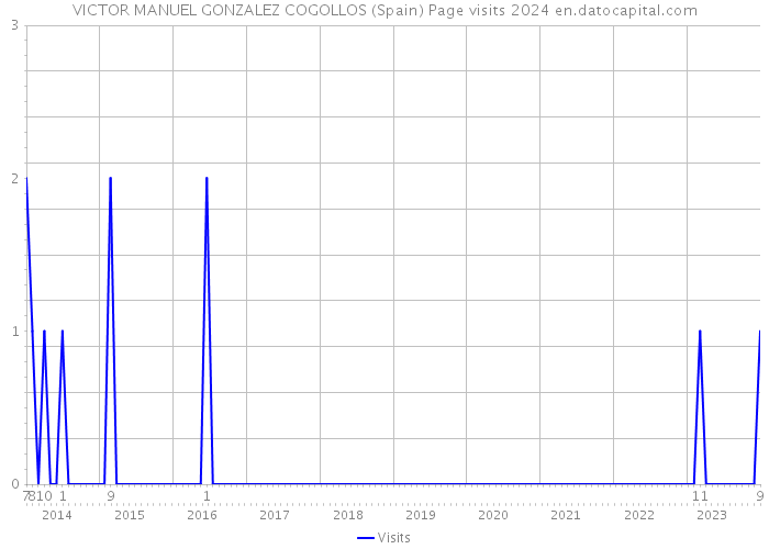 VICTOR MANUEL GONZALEZ COGOLLOS (Spain) Page visits 2024 