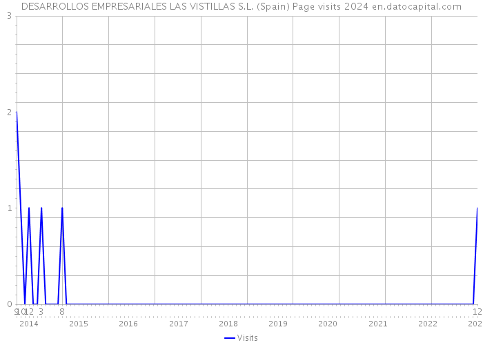DESARROLLOS EMPRESARIALES LAS VISTILLAS S.L. (Spain) Page visits 2024 