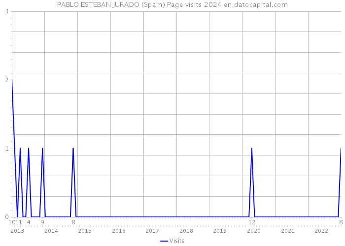 PABLO ESTEBAN JURADO (Spain) Page visits 2024 