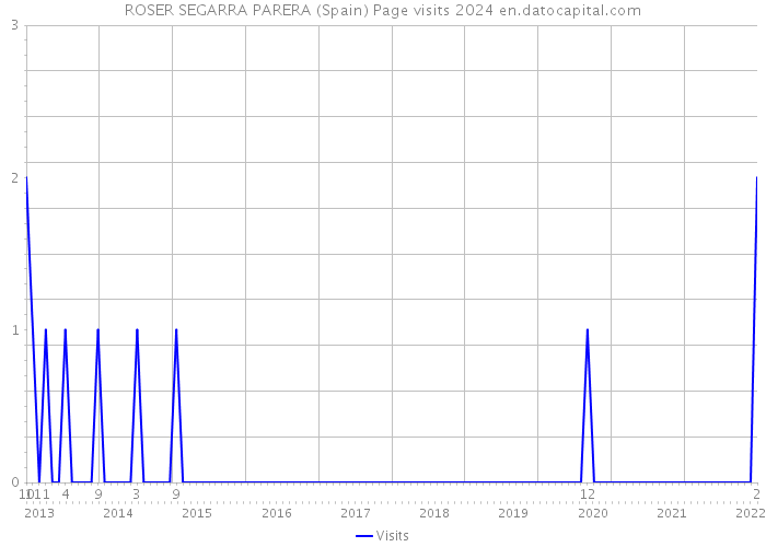 ROSER SEGARRA PARERA (Spain) Page visits 2024 