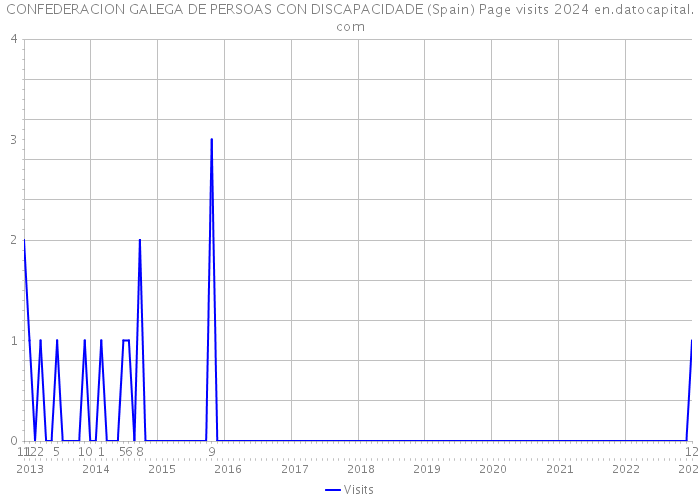 CONFEDERACION GALEGA DE PERSOAS CON DISCAPACIDADE (Spain) Page visits 2024 