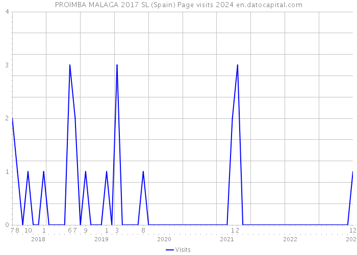 PROIMBA MALAGA 2017 SL (Spain) Page visits 2024 