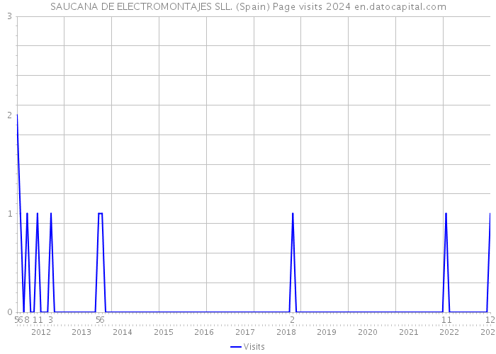 SAUCANA DE ELECTROMONTAJES SLL. (Spain) Page visits 2024 