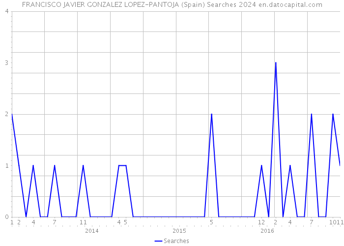 FRANCISCO JAVIER GONZALEZ LOPEZ-PANTOJA (Spain) Searches 2024 