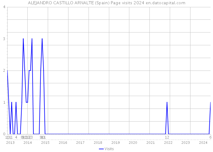 ALEJANDRO CASTILLO ARNALTE (Spain) Page visits 2024 
