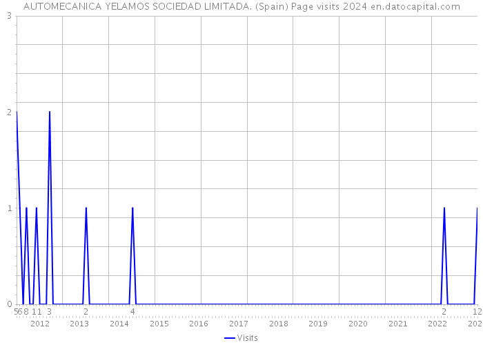 AUTOMECANICA YELAMOS SOCIEDAD LIMITADA. (Spain) Page visits 2024 