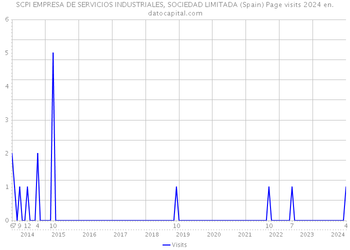 SCPI EMPRESA DE SERVICIOS INDUSTRIALES, SOCIEDAD LIMITADA (Spain) Page visits 2024 