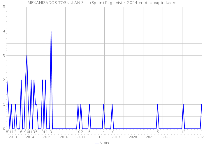 MEKANIZADOS TORNULAN SLL. (Spain) Page visits 2024 