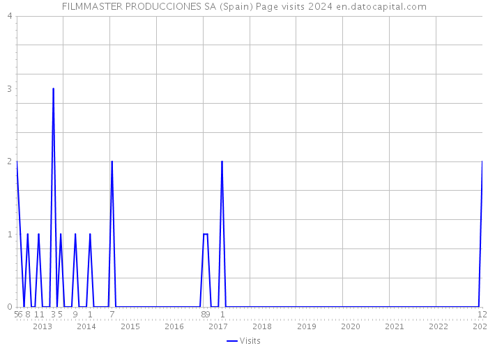 FILMMASTER PRODUCCIONES SA (Spain) Page visits 2024 