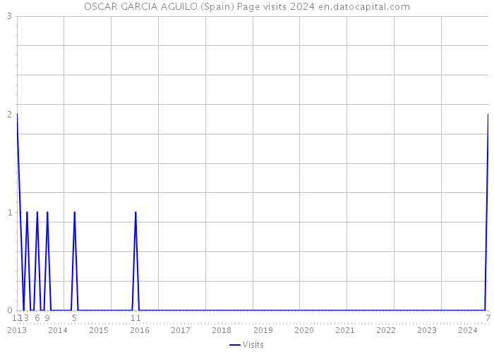 OSCAR GARCIA AGUILO (Spain) Page visits 2024 