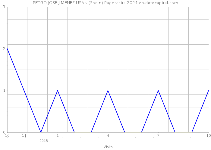 PEDRO JOSE JIMENEZ USAN (Spain) Page visits 2024 