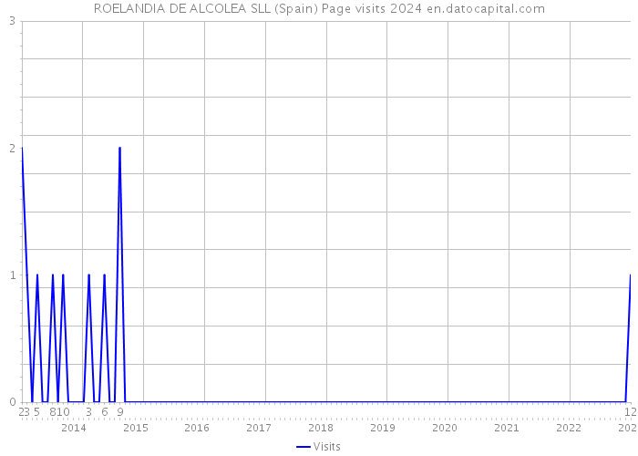 ROELANDIA DE ALCOLEA SLL (Spain) Page visits 2024 