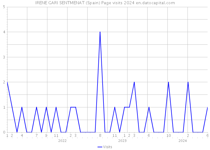 IRENE GARI SENTMENAT (Spain) Page visits 2024 