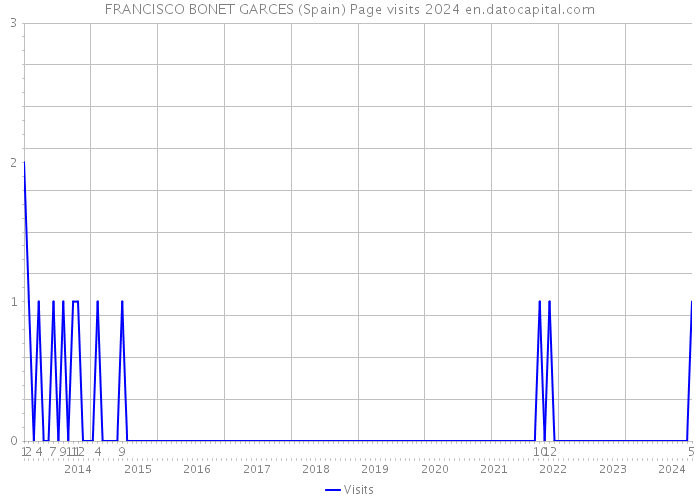 FRANCISCO BONET GARCES (Spain) Page visits 2024 