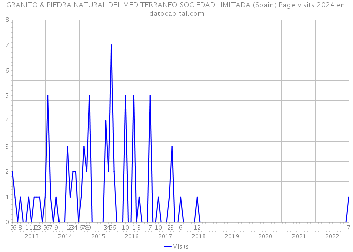 GRANITO & PIEDRA NATURAL DEL MEDITERRANEO SOCIEDAD LIMITADA (Spain) Page visits 2024 