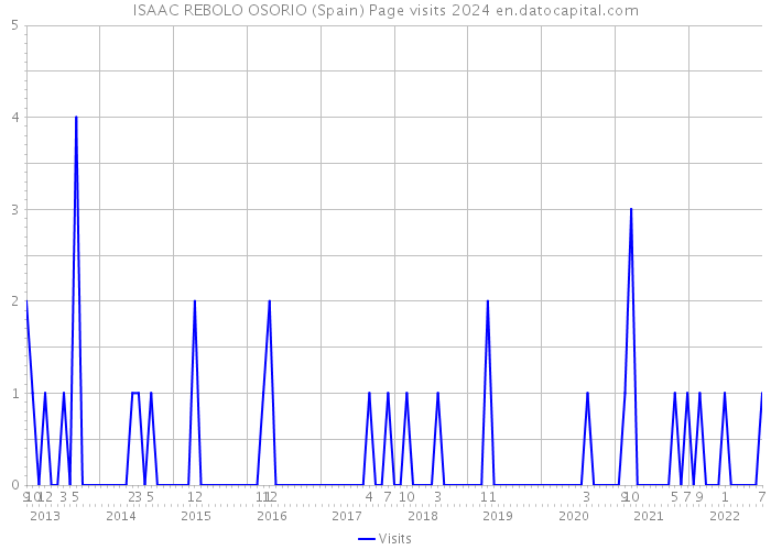 ISAAC REBOLO OSORIO (Spain) Page visits 2024 