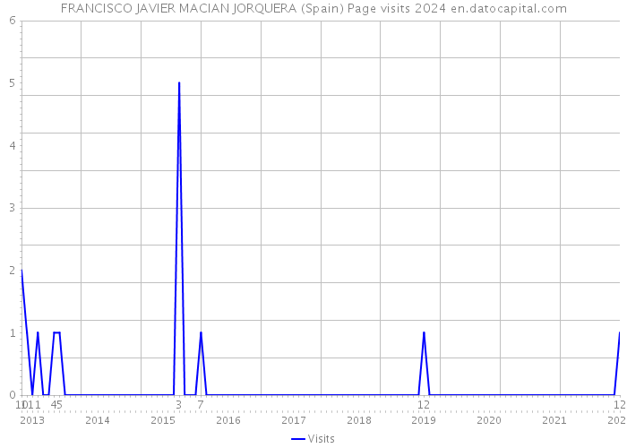 FRANCISCO JAVIER MACIAN JORQUERA (Spain) Page visits 2024 