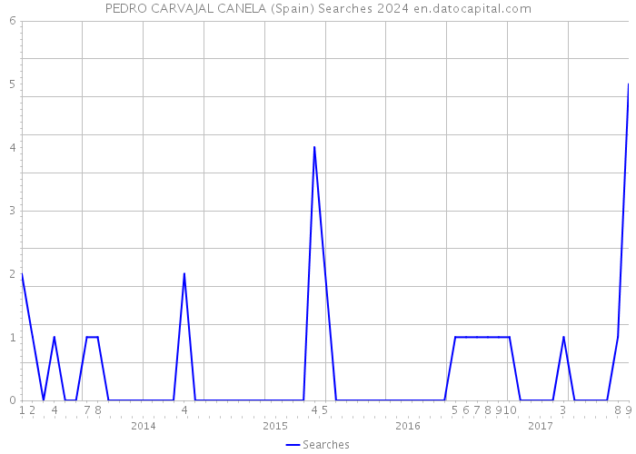 PEDRO CARVAJAL CANELA (Spain) Searches 2024 