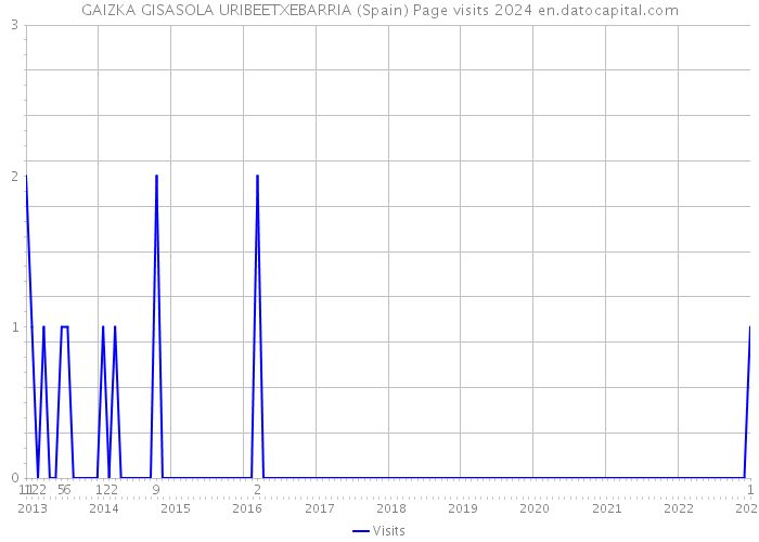GAIZKA GISASOLA URIBEETXEBARRIA (Spain) Page visits 2024 