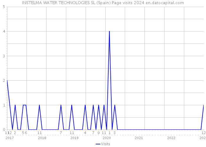 INSTELMA WATER TECHNOLOGIES SL (Spain) Page visits 2024 