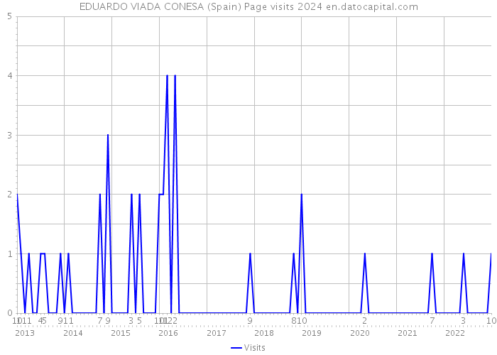 EDUARDO VIADA CONESA (Spain) Page visits 2024 