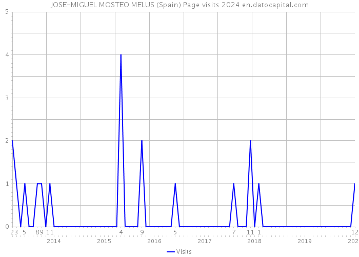 JOSE-MIGUEL MOSTEO MELUS (Spain) Page visits 2024 