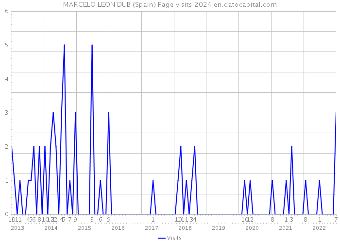 MARCELO LEON DUB (Spain) Page visits 2024 