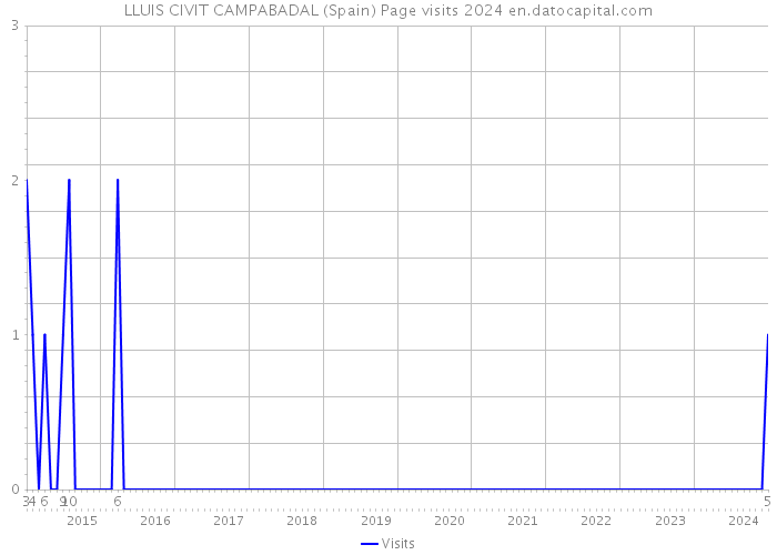 LLUIS CIVIT CAMPABADAL (Spain) Page visits 2024 