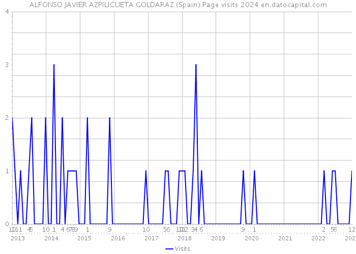 ALFONSO JAVIER AZPILICUETA GOLDARAZ (Spain) Page visits 2024 
