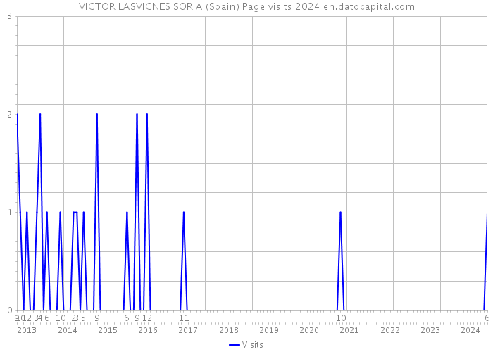 VICTOR LASVIGNES SORIA (Spain) Page visits 2024 