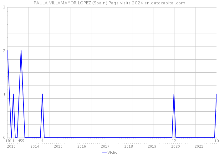 PAULA VILLAMAYOR LOPEZ (Spain) Page visits 2024 