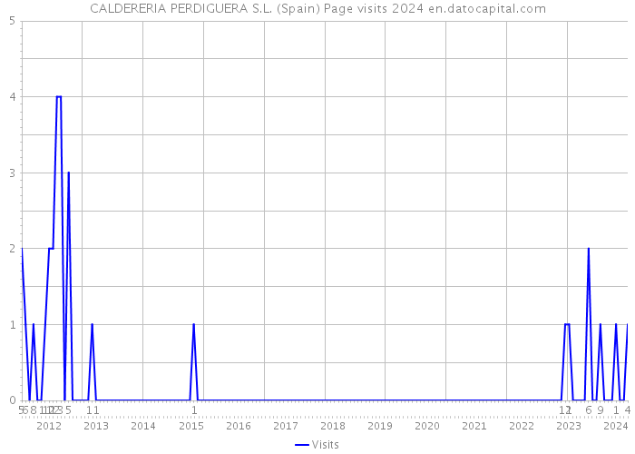 CALDERERIA PERDIGUERA S.L. (Spain) Page visits 2024 