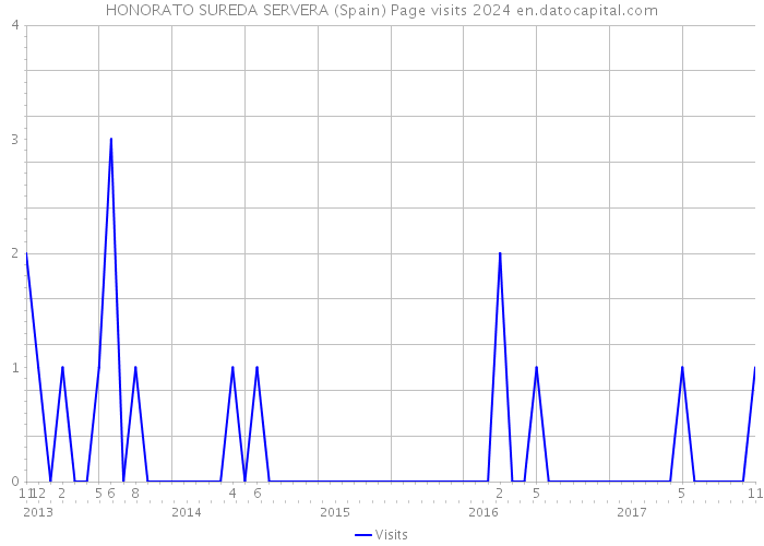 HONORATO SUREDA SERVERA (Spain) Page visits 2024 