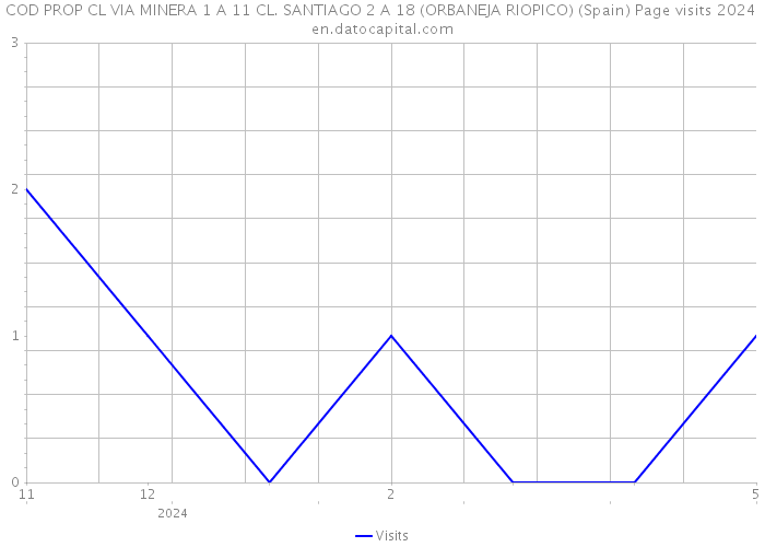 COD PROP CL VIA MINERA 1 A 11 CL. SANTIAGO 2 A 18 (ORBANEJA RIOPICO) (Spain) Page visits 2024 
