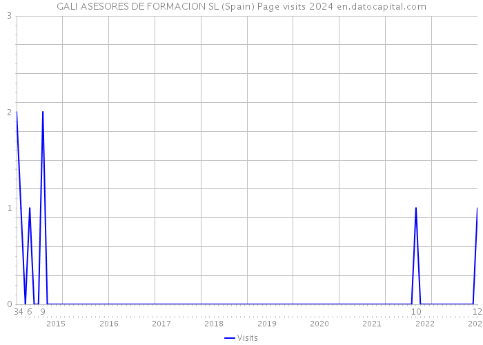 GALI ASESORES DE FORMACION SL (Spain) Page visits 2024 