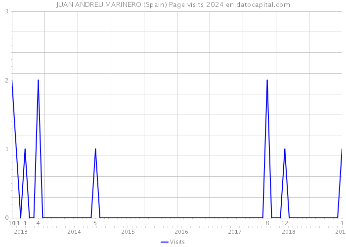 JUAN ANDREU MARINERO (Spain) Page visits 2024 