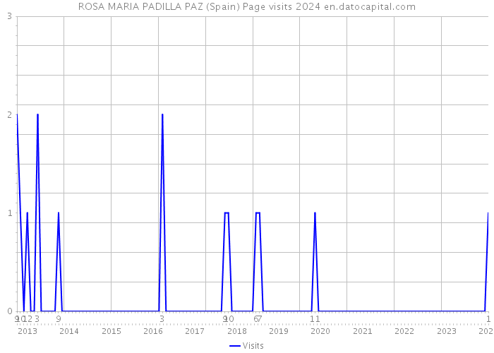 ROSA MARIA PADILLA PAZ (Spain) Page visits 2024 