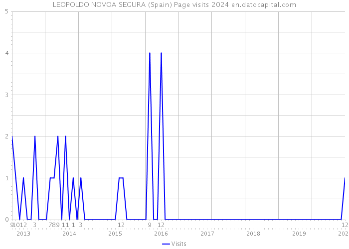 LEOPOLDO NOVOA SEGURA (Spain) Page visits 2024 
