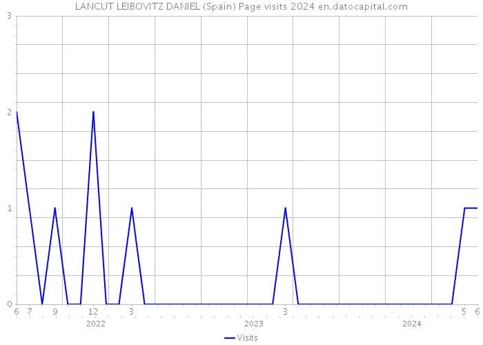 LANCUT LEIBOVITZ DANIEL (Spain) Page visits 2024 