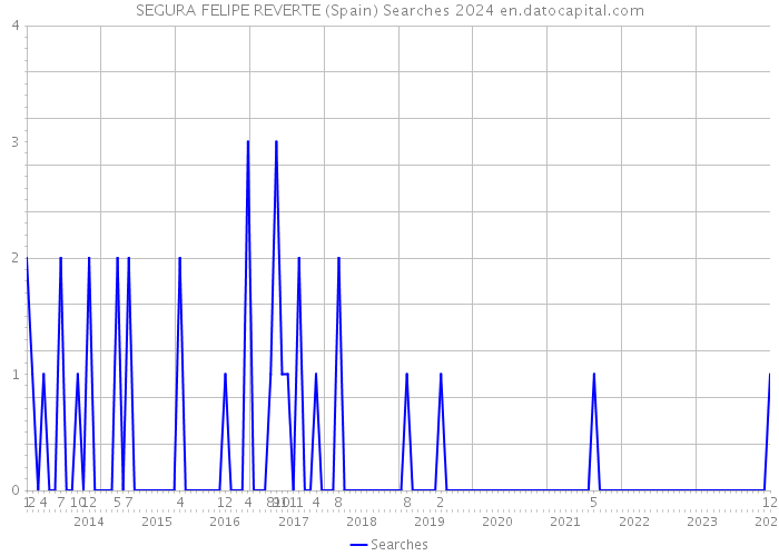 SEGURA FELIPE REVERTE (Spain) Searches 2024 