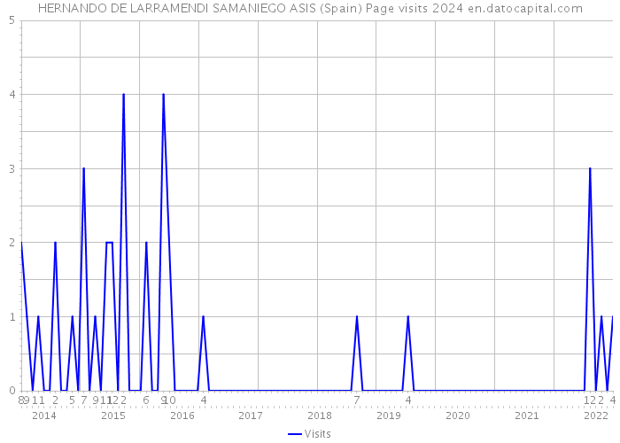 HERNANDO DE LARRAMENDI SAMANIEGO ASIS (Spain) Page visits 2024 
